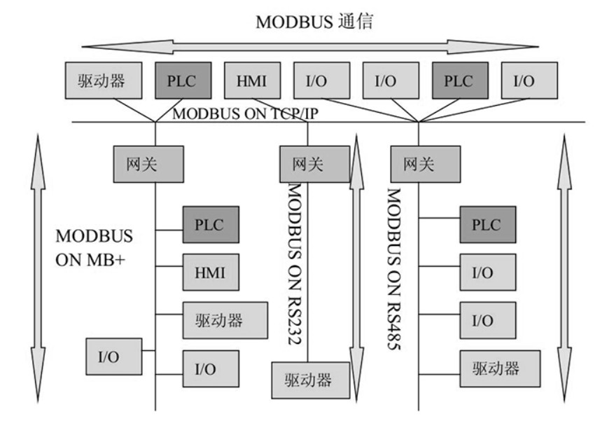 MODBUS RTU通讯协议概述及数据格式